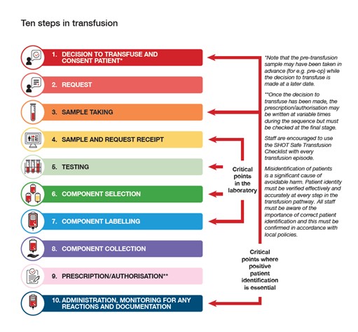 Ten steps of transfusion - from SHOT.org