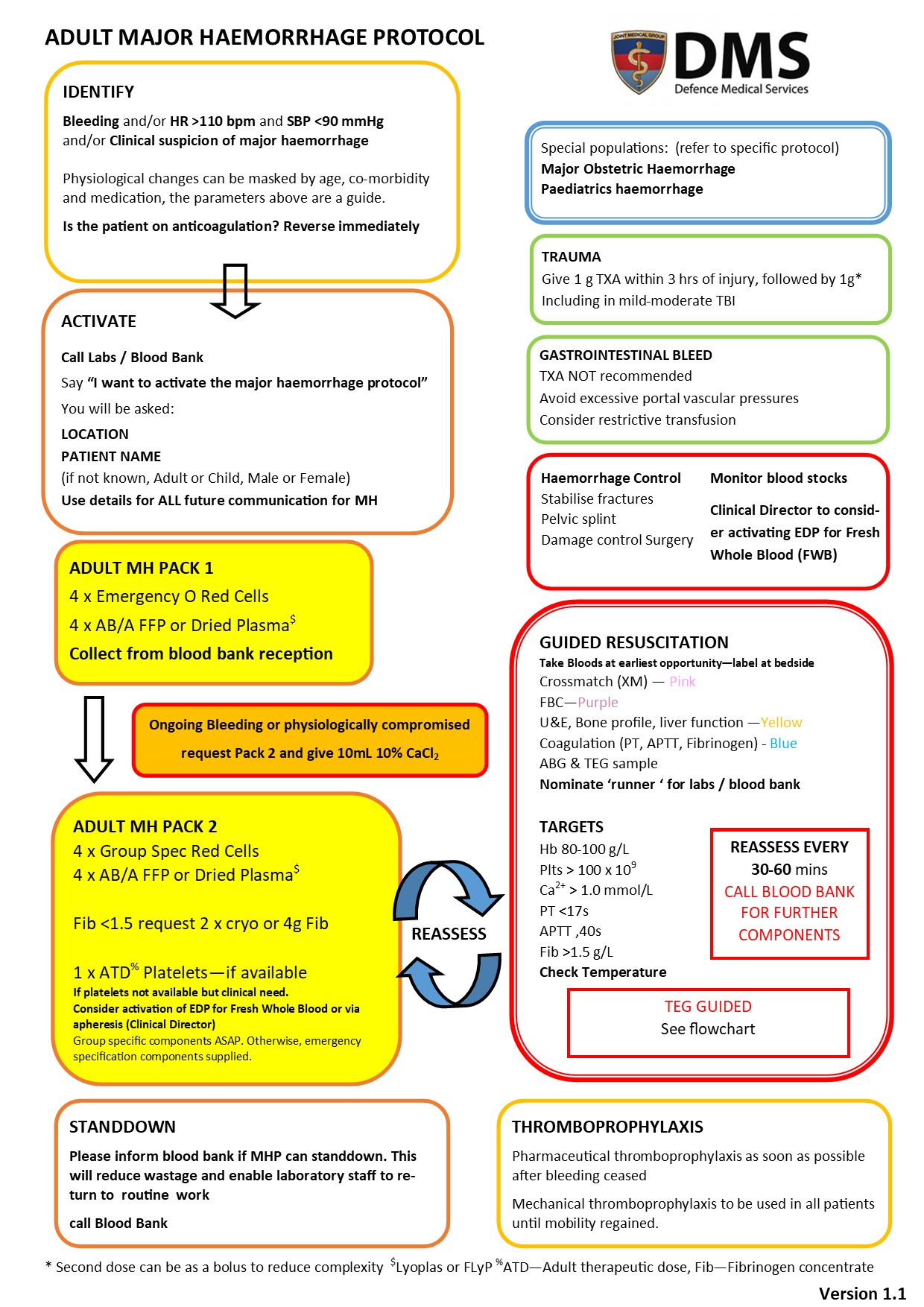 Adult Major Haemorrhage Flow Chart V1.1