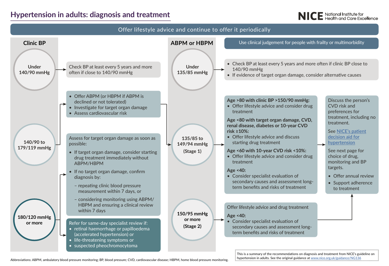 A diagram of a patient's diagnosis

Description automatically generated